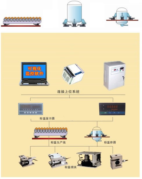 自動化稱重控制系統 自動化稱重控制系統
